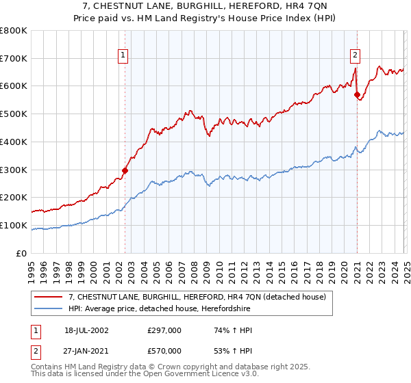 7, CHESTNUT LANE, BURGHILL, HEREFORD, HR4 7QN: Price paid vs HM Land Registry's House Price Index