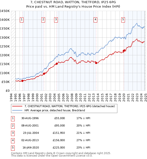 7, CHESTNUT ROAD, WATTON, THETFORD, IP25 6PG: Price paid vs HM Land Registry's House Price Index