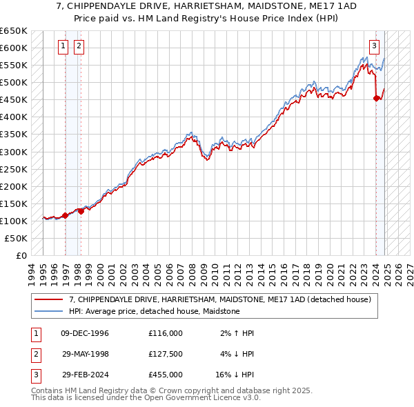 7, CHIPPENDAYLE DRIVE, HARRIETSHAM, MAIDSTONE, ME17 1AD: Price paid vs HM Land Registry's House Price Index