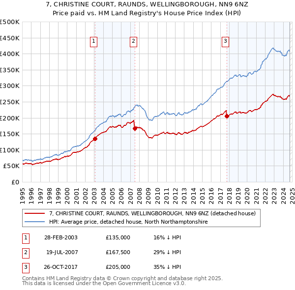 7, CHRISTINE COURT, RAUNDS, WELLINGBOROUGH, NN9 6NZ: Price paid vs HM Land Registry's House Price Index