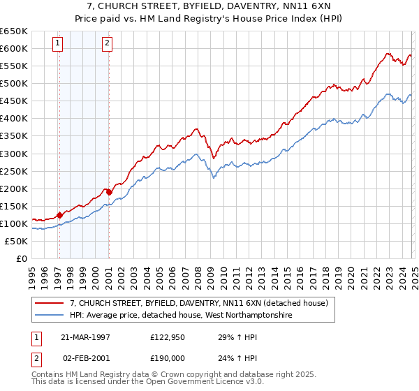 7, CHURCH STREET, BYFIELD, DAVENTRY, NN11 6XN: Price paid vs HM Land Registry's House Price Index