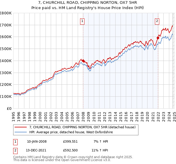 7, CHURCHILL ROAD, CHIPPING NORTON, OX7 5HR: Price paid vs HM Land Registry's House Price Index