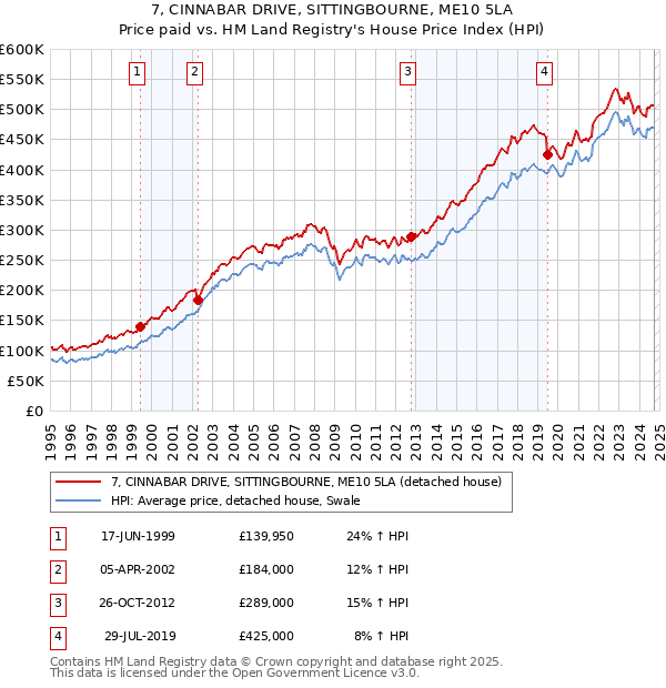 7, CINNABAR DRIVE, SITTINGBOURNE, ME10 5LA: Price paid vs HM Land Registry's House Price Index