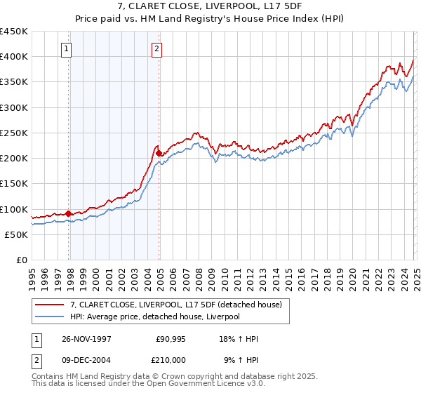 7, CLARET CLOSE, LIVERPOOL, L17 5DF: Price paid vs HM Land Registry's House Price Index