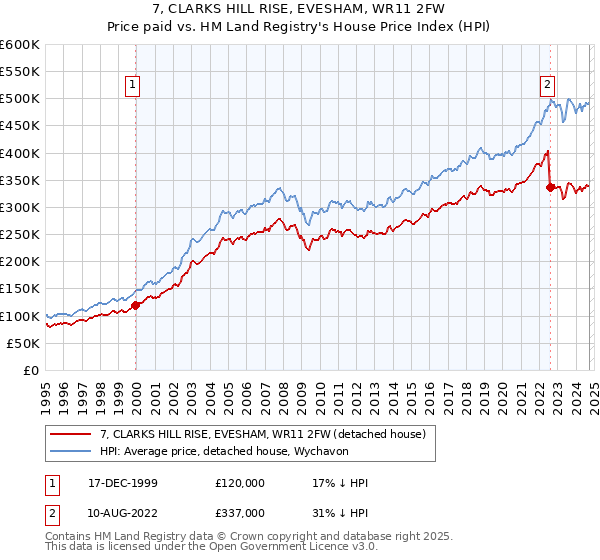 7, CLARKS HILL RISE, EVESHAM, WR11 2FW: Price paid vs HM Land Registry's House Price Index