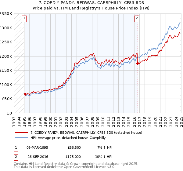 7, COED Y PANDY, BEDWAS, CAERPHILLY, CF83 8DS: Price paid vs HM Land Registry's House Price Index