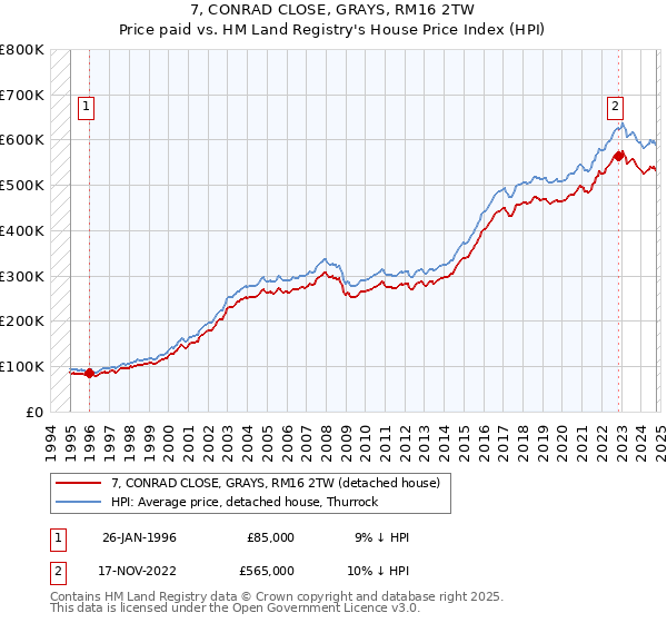 7, CONRAD CLOSE, GRAYS, RM16 2TW: Price paid vs HM Land Registry's House Price Index