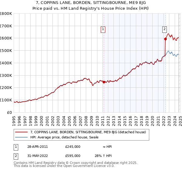 7, COPPINS LANE, BORDEN, SITTINGBOURNE, ME9 8JG: Price paid vs HM Land Registry's House Price Index