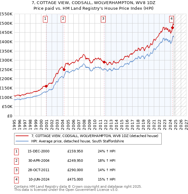 7, COTTAGE VIEW, CODSALL, WOLVERHAMPTON, WV8 1DZ: Price paid vs HM Land Registry's House Price Index