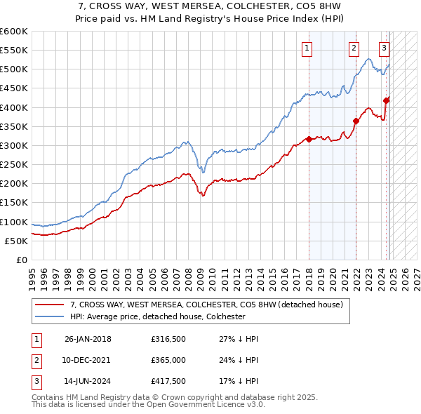 7, CROSS WAY, WEST MERSEA, COLCHESTER, CO5 8HW: Price paid vs HM Land Registry's House Price Index