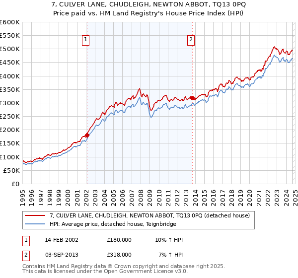 7, CULVER LANE, CHUDLEIGH, NEWTON ABBOT, TQ13 0PQ: Price paid vs HM Land Registry's House Price Index