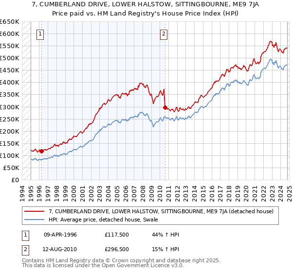 7, CUMBERLAND DRIVE, LOWER HALSTOW, SITTINGBOURNE, ME9 7JA: Price paid vs HM Land Registry's House Price Index