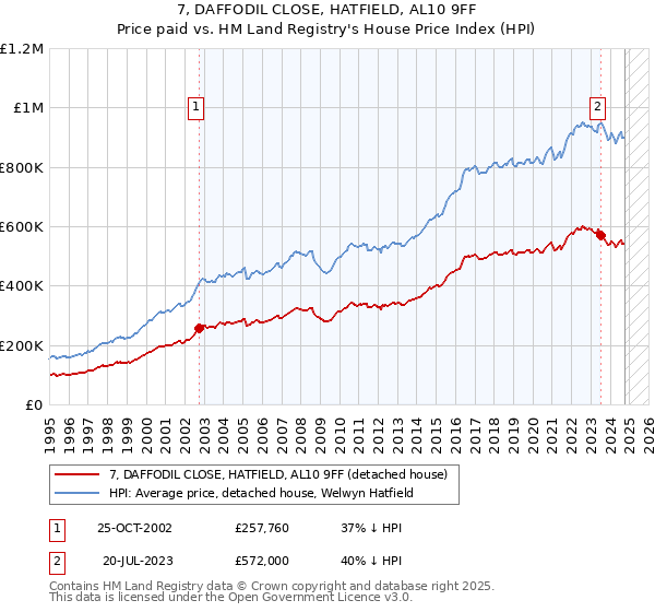 7, DAFFODIL CLOSE, HATFIELD, AL10 9FF: Price paid vs HM Land Registry's House Price Index