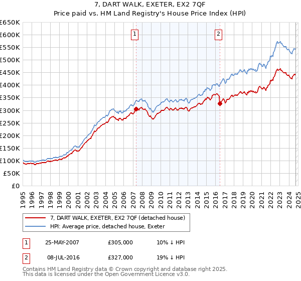 7, DART WALK, EXETER, EX2 7QF: Price paid vs HM Land Registry's House Price Index