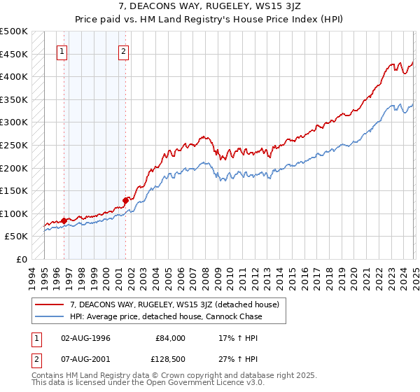 7, DEACONS WAY, RUGELEY, WS15 3JZ: Price paid vs HM Land Registry's House Price Index