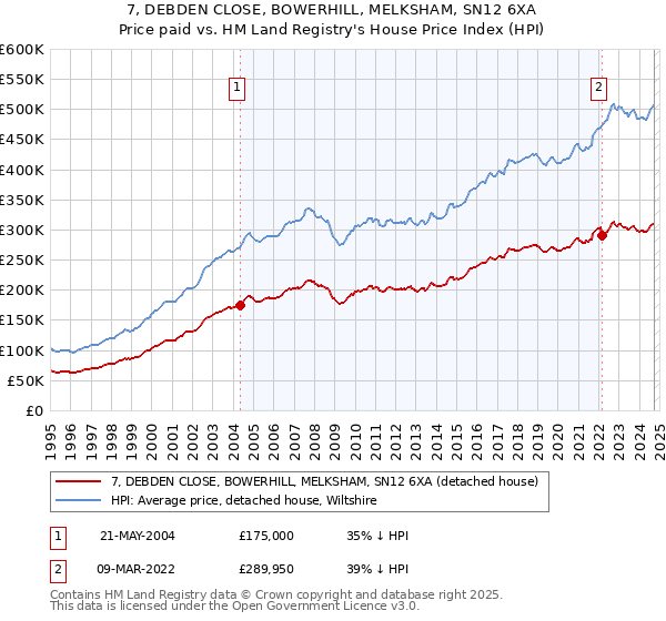 7, DEBDEN CLOSE, BOWERHILL, MELKSHAM, SN12 6XA: Price paid vs HM Land Registry's House Price Index