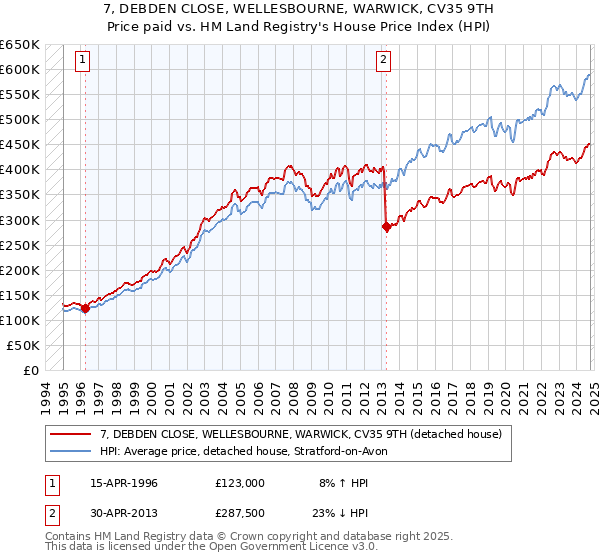 7, DEBDEN CLOSE, WELLESBOURNE, WARWICK, CV35 9TH: Price paid vs HM Land Registry's House Price Index