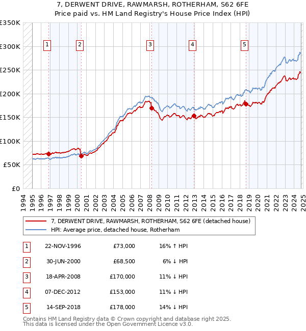 7, DERWENT DRIVE, RAWMARSH, ROTHERHAM, S62 6FE: Price paid vs HM Land Registry's House Price Index