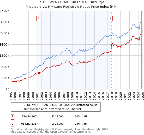 7, DERWENT ROAD, BICESTER, OX26 2JA: Price paid vs HM Land Registry's House Price Index