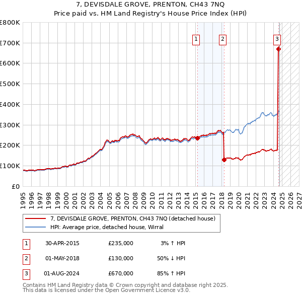 7, DEVISDALE GROVE, PRENTON, CH43 7NQ: Price paid vs HM Land Registry's House Price Index