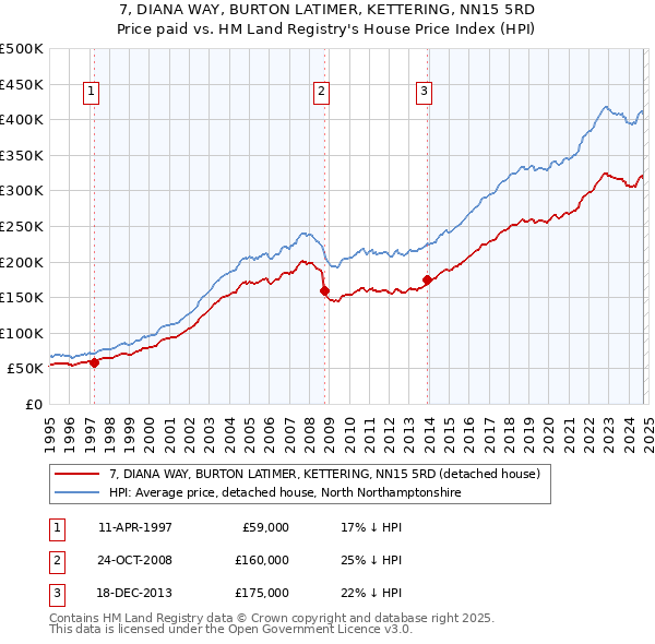 7, DIANA WAY, BURTON LATIMER, KETTERING, NN15 5RD: Price paid vs HM Land Registry's House Price Index