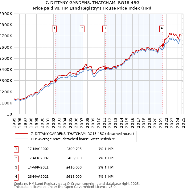 7, DITTANY GARDENS, THATCHAM, RG18 4BG: Price paid vs HM Land Registry's House Price Index