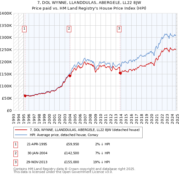 7, DOL WYNNE, LLANDDULAS, ABERGELE, LL22 8JW: Price paid vs HM Land Registry's House Price Index