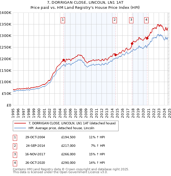 7, DORRIGAN CLOSE, LINCOLN, LN1 1AT: Price paid vs HM Land Registry's House Price Index