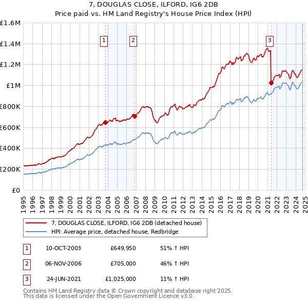 7, DOUGLAS CLOSE, ILFORD, IG6 2DB: Price paid vs HM Land Registry's House Price Index