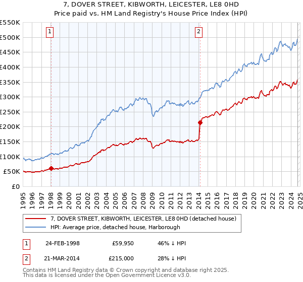 7, DOVER STREET, KIBWORTH, LEICESTER, LE8 0HD: Price paid vs HM Land Registry's House Price Index