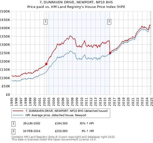 7, DUNRAVEN DRIVE, NEWPORT, NP10 8HS: Price paid vs HM Land Registry's House Price Index