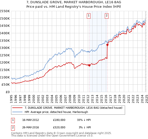 7, DUNSLADE GROVE, MARKET HARBOROUGH, LE16 8AG: Price paid vs HM Land Registry's House Price Index