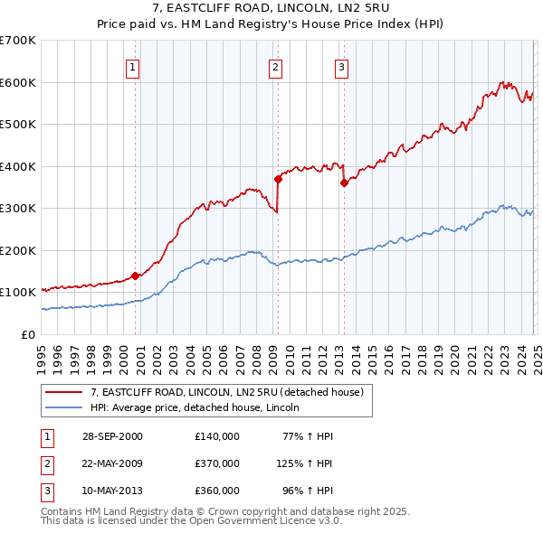 7, EASTCLIFF ROAD, LINCOLN, LN2 5RU: Price paid vs HM Land Registry's House Price Index