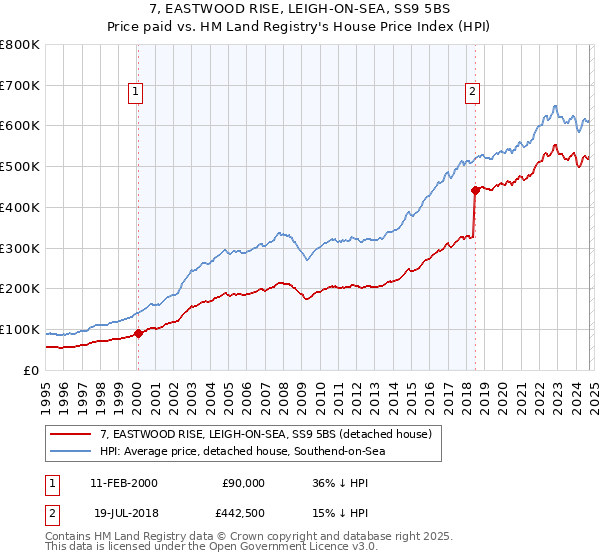 7, EASTWOOD RISE, LEIGH-ON-SEA, SS9 5BS: Price paid vs HM Land Registry's House Price Index