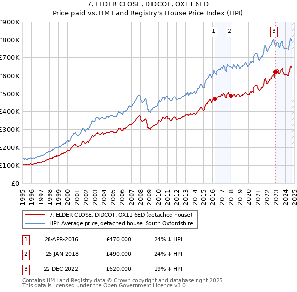 7, ELDER CLOSE, DIDCOT, OX11 6ED: Price paid vs HM Land Registry's House Price Index