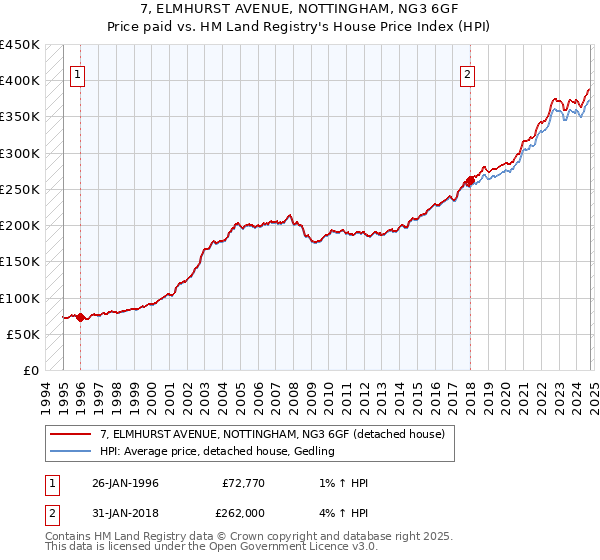 7, ELMHURST AVENUE, NOTTINGHAM, NG3 6GF: Price paid vs HM Land Registry's House Price Index