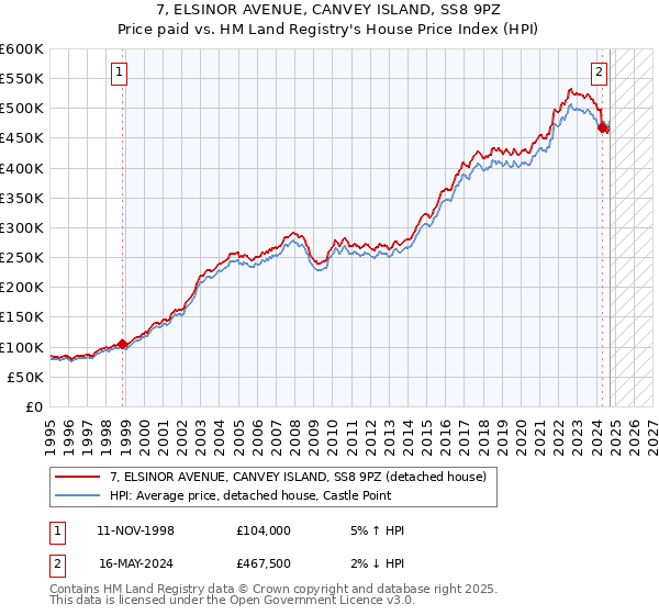 7, ELSINOR AVENUE, CANVEY ISLAND, SS8 9PZ: Price paid vs HM Land Registry's House Price Index