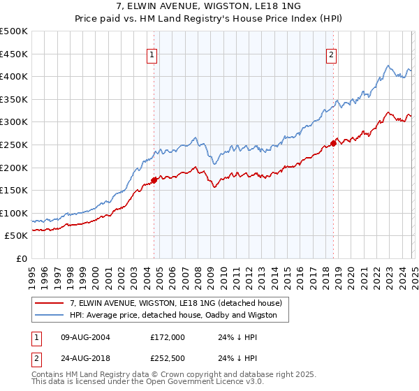 7, ELWIN AVENUE, WIGSTON, LE18 1NG: Price paid vs HM Land Registry's House Price Index