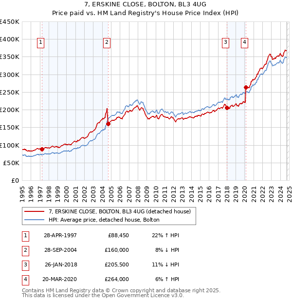 7, ERSKINE CLOSE, BOLTON, BL3 4UG: Price paid vs HM Land Registry's House Price Index