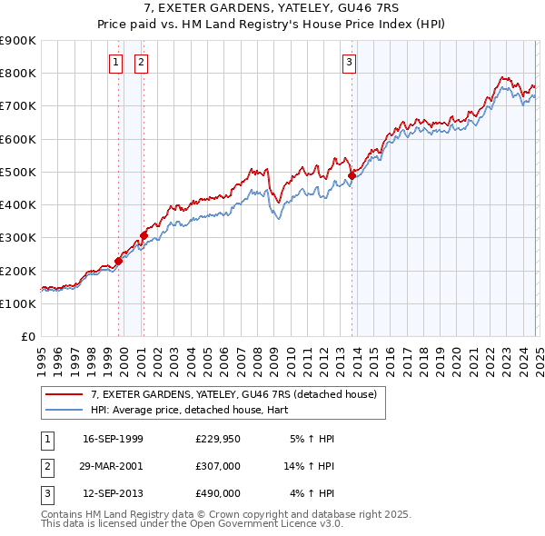 7, EXETER GARDENS, YATELEY, GU46 7RS: Price paid vs HM Land Registry's House Price Index