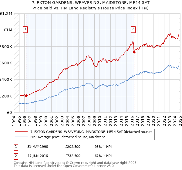 7, EXTON GARDENS, WEAVERING, MAIDSTONE, ME14 5AT: Price paid vs HM Land Registry's House Price Index