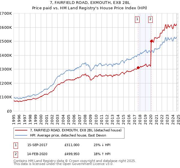 7, FAIRFIELD ROAD, EXMOUTH, EX8 2BL: Price paid vs HM Land Registry's House Price Index