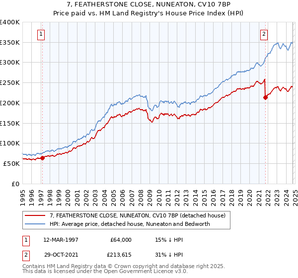 7, FEATHERSTONE CLOSE, NUNEATON, CV10 7BP: Price paid vs HM Land Registry's House Price Index