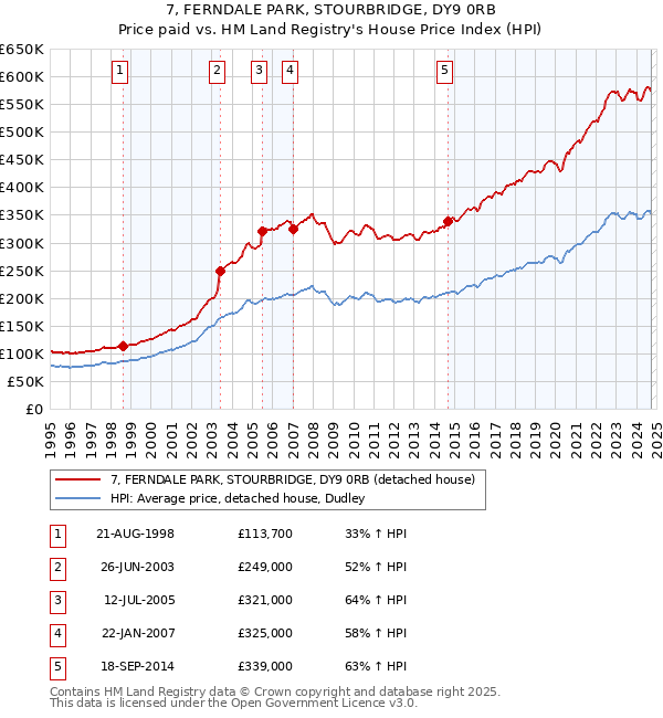 7, FERNDALE PARK, STOURBRIDGE, DY9 0RB: Price paid vs HM Land Registry's House Price Index