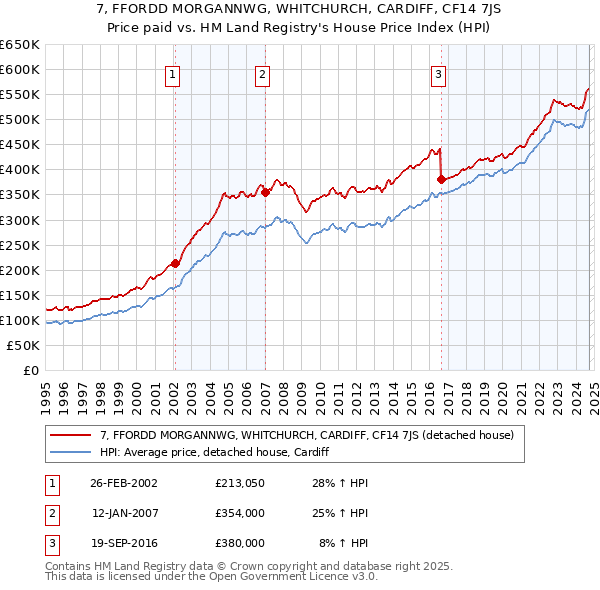 7, FFORDD MORGANNWG, WHITCHURCH, CARDIFF, CF14 7JS: Price paid vs HM Land Registry's House Price Index