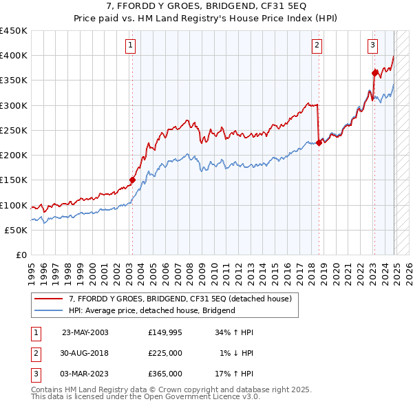 7, FFORDD Y GROES, BRIDGEND, CF31 5EQ: Price paid vs HM Land Registry's House Price Index