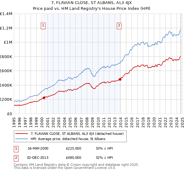 7, FLAVIAN CLOSE, ST ALBANS, AL3 4JX: Price paid vs HM Land Registry's House Price Index