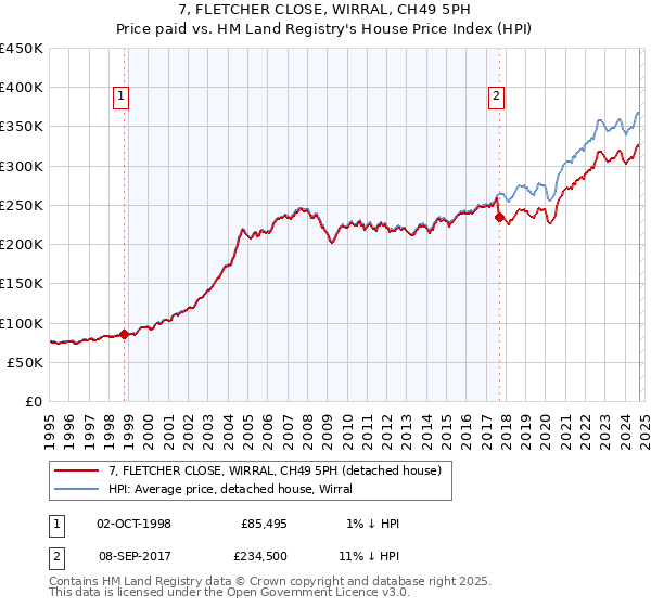 7, FLETCHER CLOSE, WIRRAL, CH49 5PH: Price paid vs HM Land Registry's House Price Index