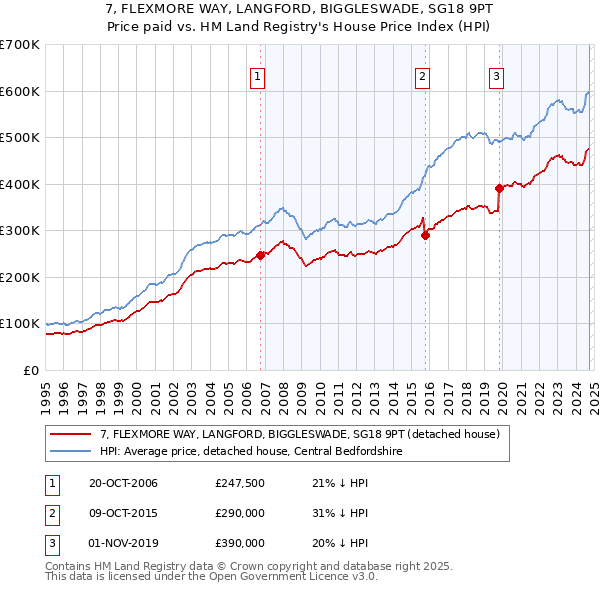 7, FLEXMORE WAY, LANGFORD, BIGGLESWADE, SG18 9PT: Price paid vs HM Land Registry's House Price Index