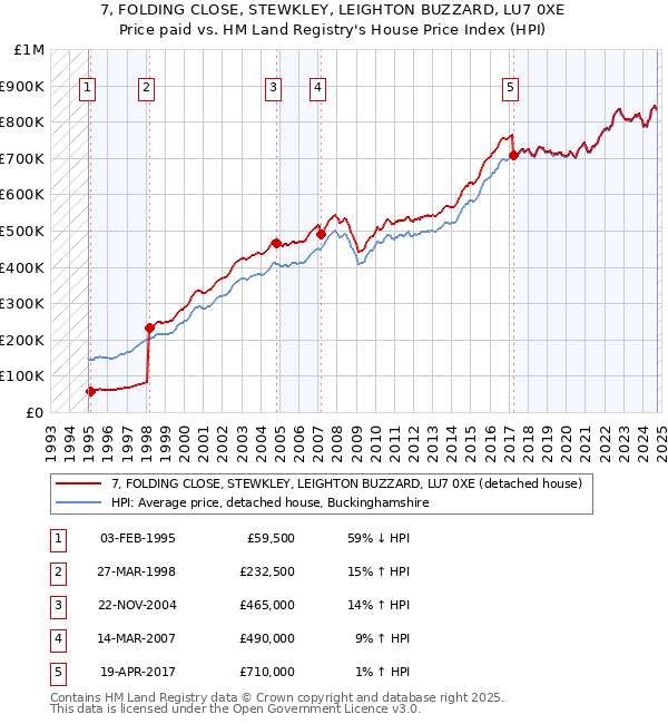 7, FOLDING CLOSE, STEWKLEY, LEIGHTON BUZZARD, LU7 0XE: Price paid vs HM Land Registry's House Price Index